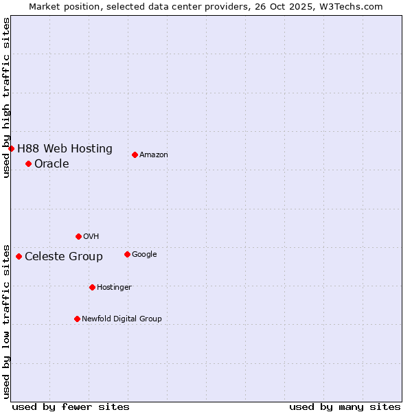 Market position of Oracle vs. Celeste Group vs. H88 Web Hosting