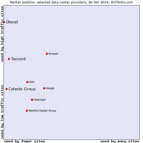 Market position of Tencent vs. Celeste Group vs. Otecel