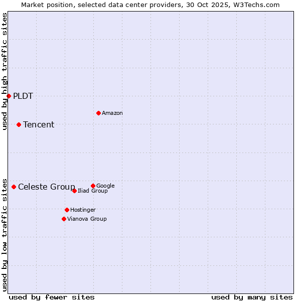 Market position of Tencent vs. Celeste Group vs. PLDT