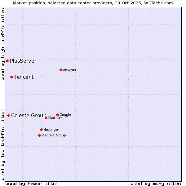 Market position of Tencent vs. Celeste Group vs. PlusServer