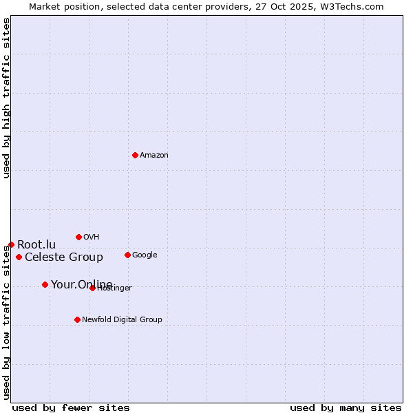 Market position of Your.Online vs. Celeste Group vs. Root.lu