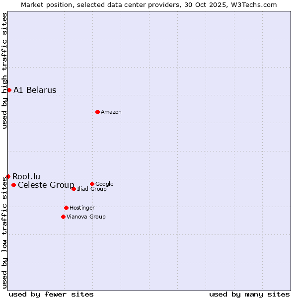 Market position of Celeste Group vs. A1 Belarus vs. Root.lu
