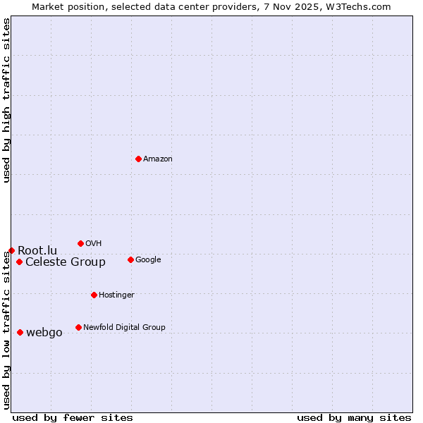 Market position of webgo vs. Celeste Group vs. Root.lu
