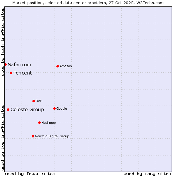 Market position of Tencent vs. Celeste Group vs. Safaricom