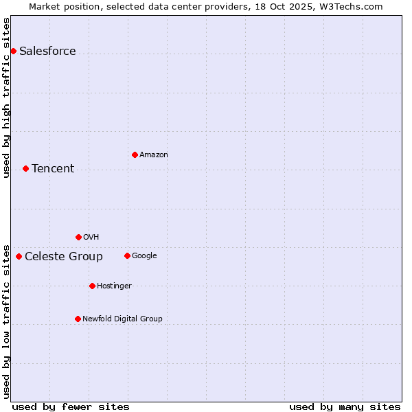 Market position of Tencent vs. Celeste Group vs. Salesforce