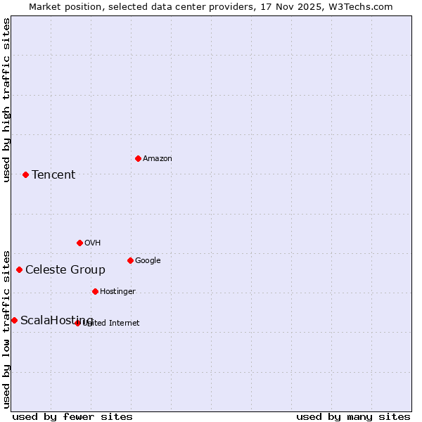 Market position of Tencent vs. Celeste Group vs. ScalaHosting