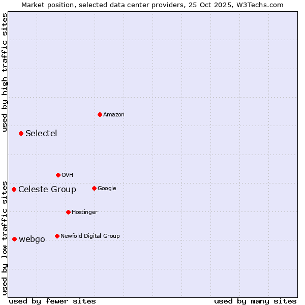 Market position of Selectel vs. webgo vs. Celeste Group
