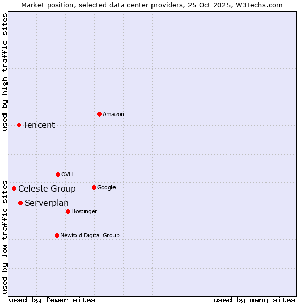 Market position of Serverplan vs. Tencent vs. Celeste Group