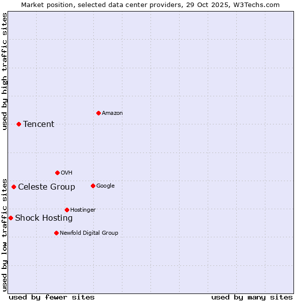 Market position of Tencent vs. Celeste Group vs. Shock Hosting