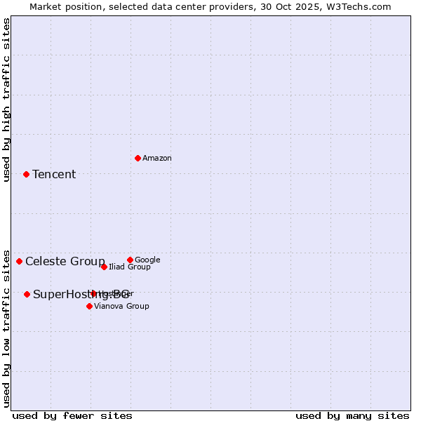 Market position of SuperHosting.BG vs. Tencent vs. Celeste Group