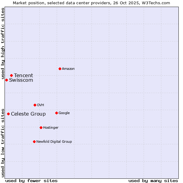 Market position of Tencent vs. Celeste Group vs. Swisscom