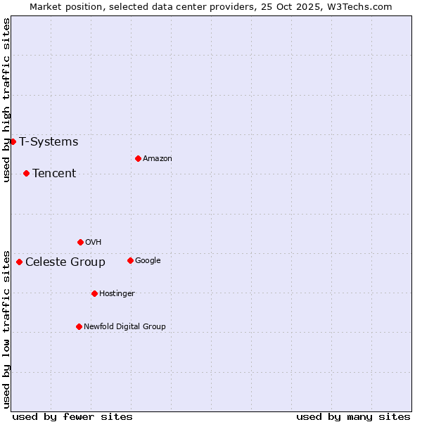 Market position of Tencent vs. Celeste Group vs. T-Systems