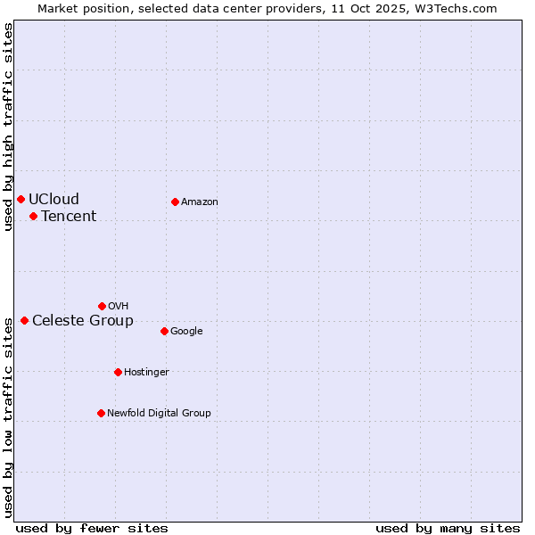 Market position of Tencent vs. Celeste Group vs. UCloud
