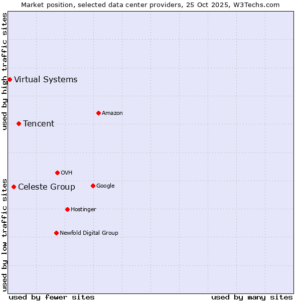 Market position of Tencent vs. Celeste Group vs. Virtual Systems