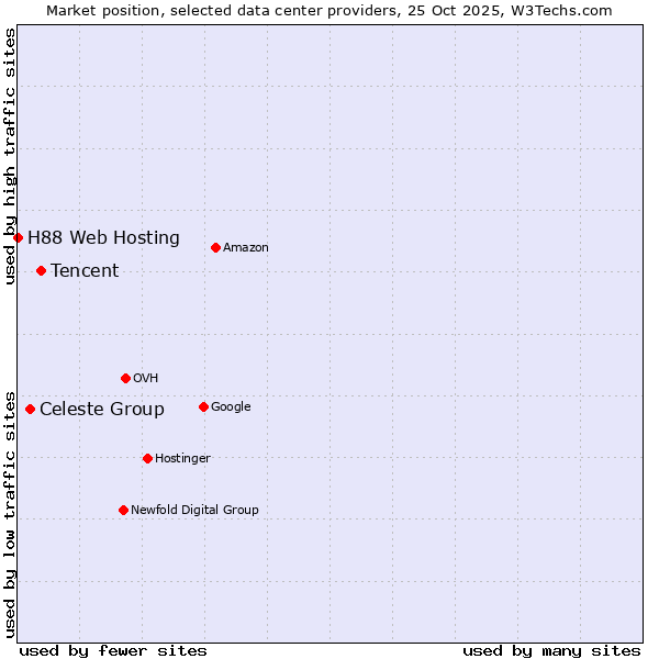 Market position of Tencent vs. Celeste Group vs. H88 Web Hosting