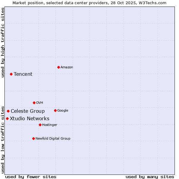 Market position of Tencent vs. Celeste Group vs. Xtudio Networks