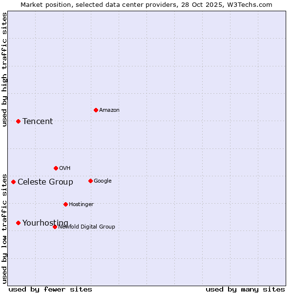 Market position of Tencent vs. Yourhosting vs. Celeste Group