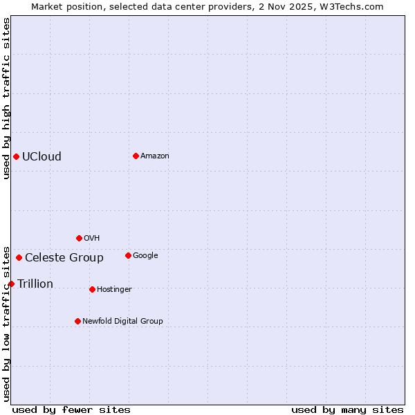 Market position of Celeste Group vs. UCloud vs. Trillion