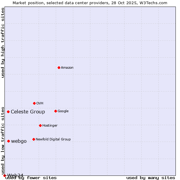 Market position of webgo vs. Celeste Group vs. Web24