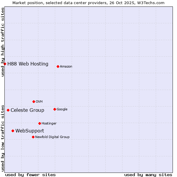 Market position of WebSupport vs. Celeste Group vs. H88 Web Hosting