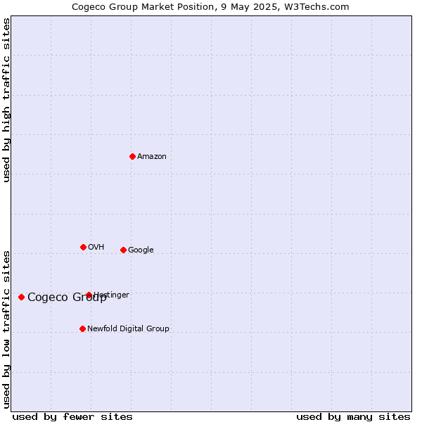 Market position of Cogeco Group