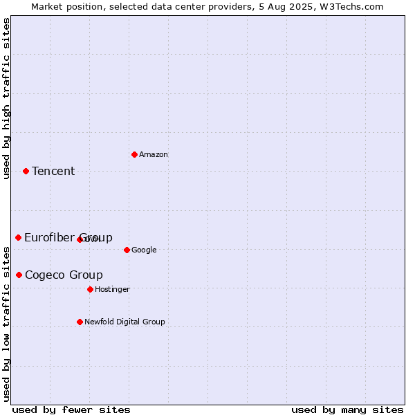 Market position of Tencent vs. Cogeco Group vs. Eurofiber Group