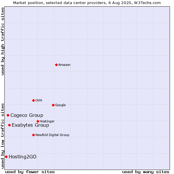 Market position of Exabytes Group vs. Cogeco Group vs. Hosting2GO