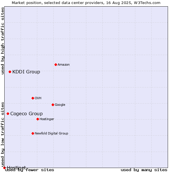 Market position of KDDI Group vs. Cogeco Group vs. Hostinet