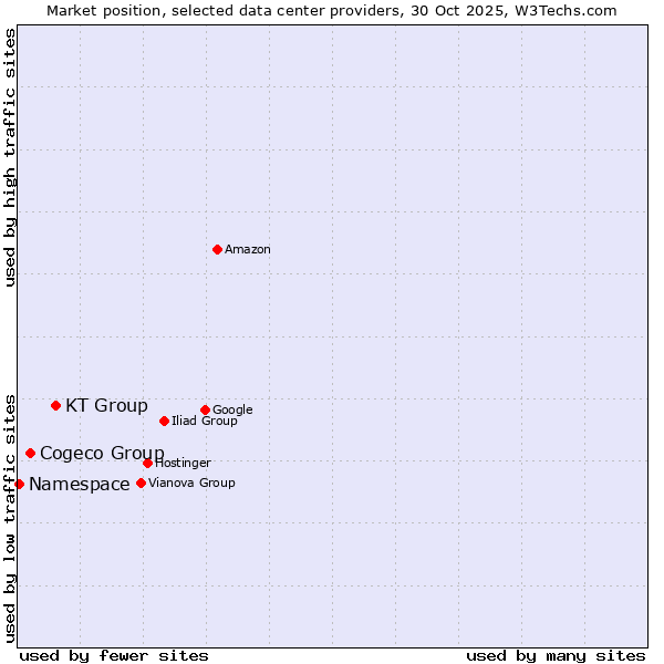 Market position of KT Group vs. Cogeco Group vs. Namespace