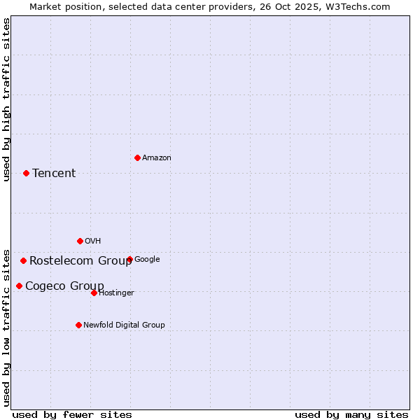 Market position of Tencent vs. Rostelecom Group vs. Cogeco Group