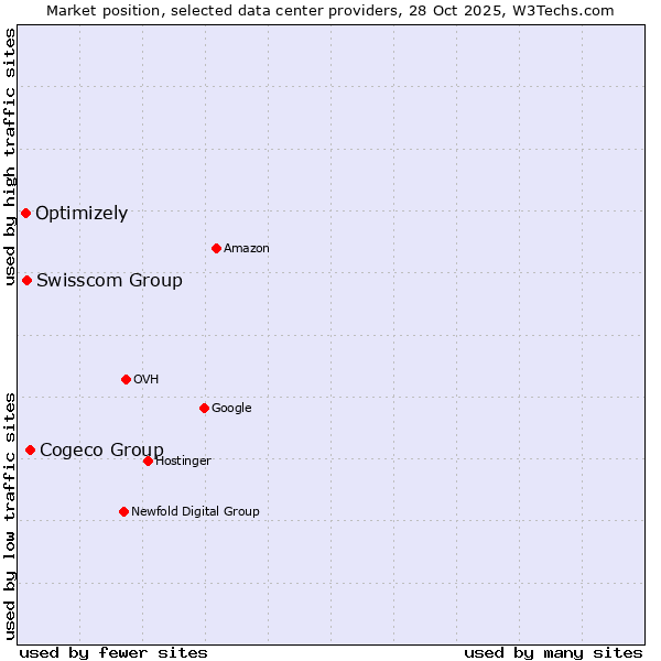 Market position of Cogeco Group vs. Swisscom Group vs. Optimizely