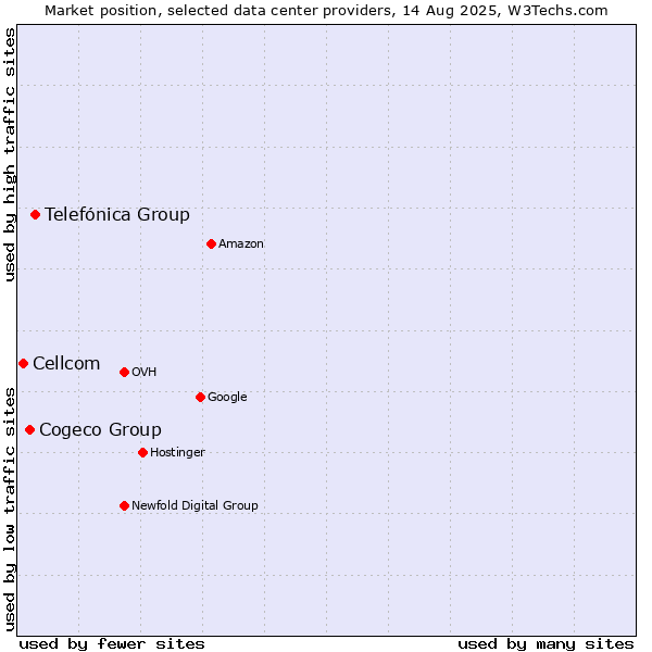 Market position of Telefónica Group vs. Cogeco Group vs. Cellcom