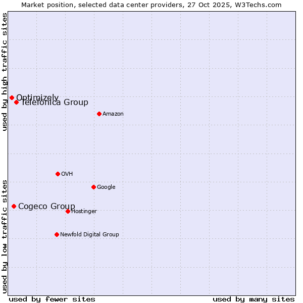 Market position of Telefónica Group vs. Cogeco Group vs. Optimizely