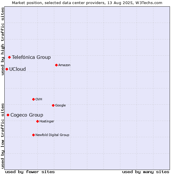 Market position of Telefónica Group vs. Cogeco Group vs. UCloud