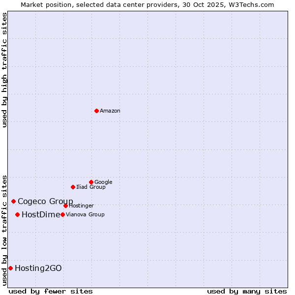 Market position of HostDime vs. Cogeco Group vs. Hosting2GO