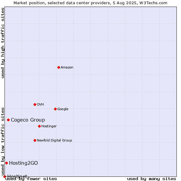 Market position of Cogeco Group vs. Hosting2GO vs. Hostinet