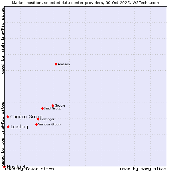Market position of Loading vs. Cogeco Group vs. Hostinet