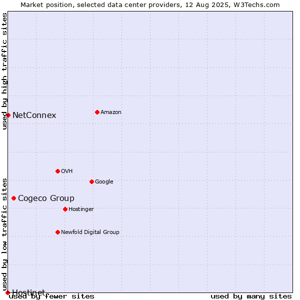 Market position of Cogeco Group vs. NetConnex vs. Hostinet