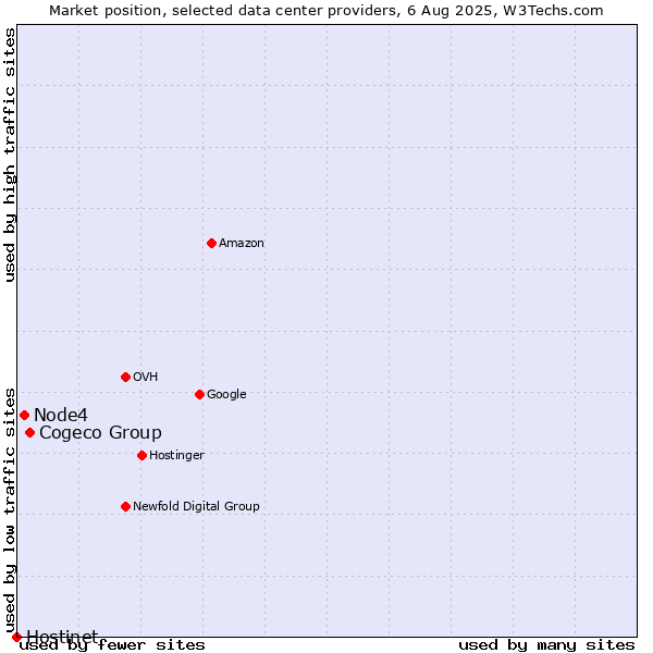 Market position of Cogeco Group vs. Node4 vs. Hostinet