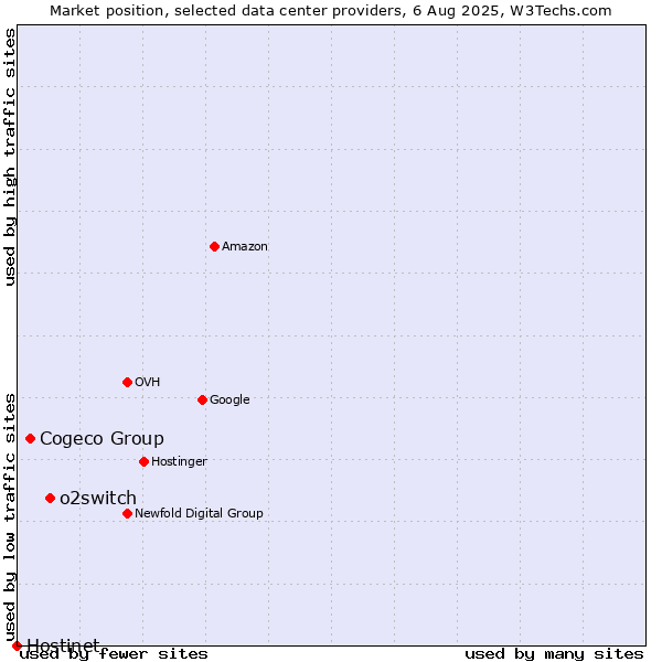 Market position of o2switch vs. Cogeco Group vs. Hostinet