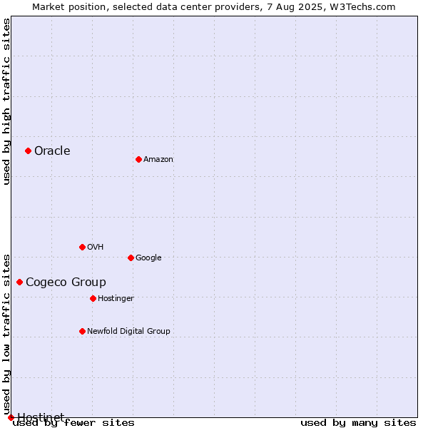 Market position of Oracle vs. Cogeco Group vs. Hostinet