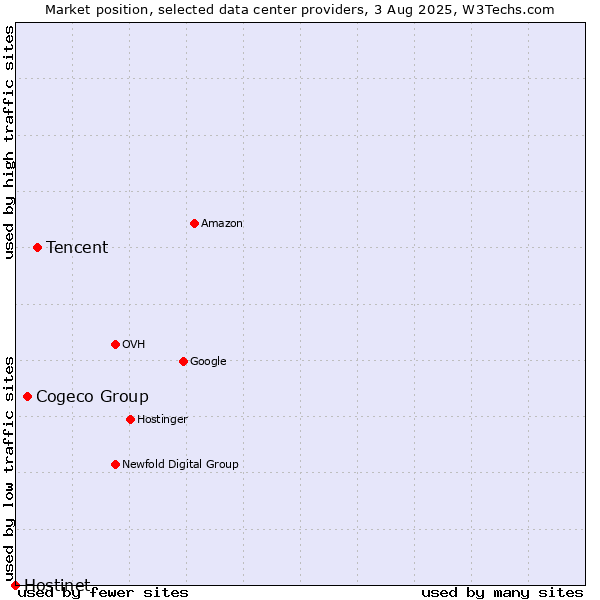 Market position of Tencent vs. Cogeco Group vs. Hostinet