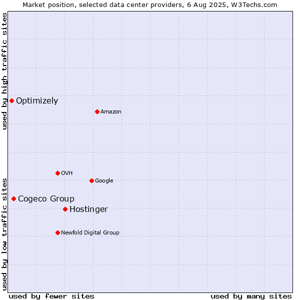 Market position of Hostinger vs. Cogeco Group vs. Optimizely