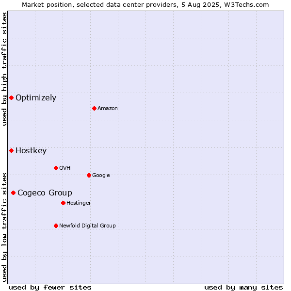 Market position of Cogeco Group vs. Optimizely vs. Hostkey