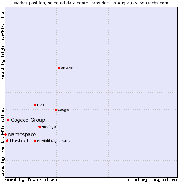 Market position of Cogeco Group vs. Hostnet vs. Namespace