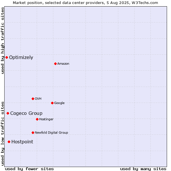 Market position of Hostpoint vs. Cogeco Group vs. Optimizely