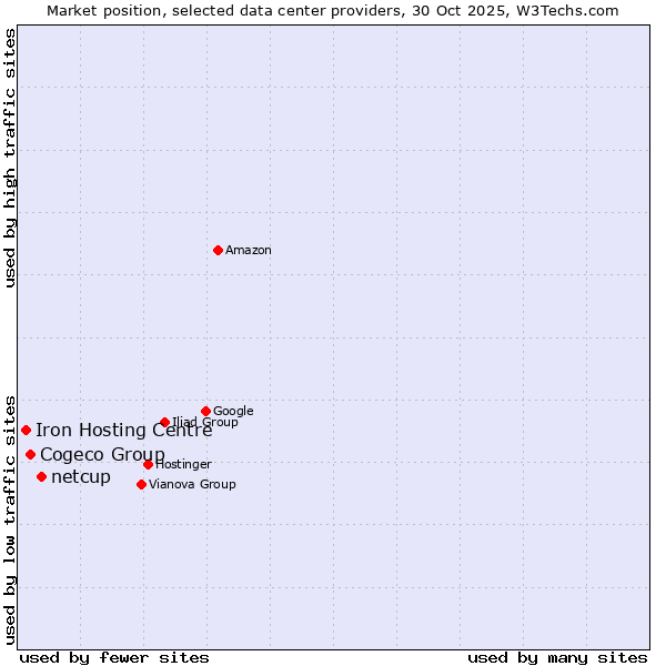 Market position of netcup vs. Cogeco Group vs. Iron Hosting Centre
