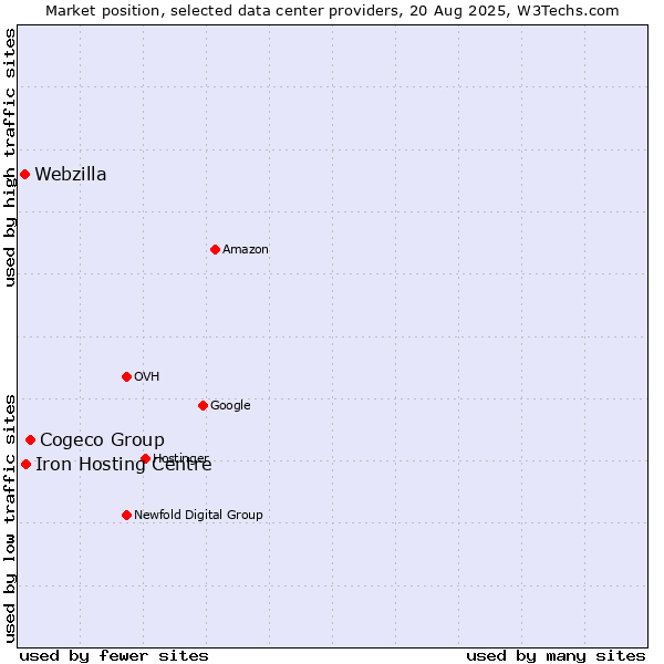 Market position of Cogeco Group vs. Iron Hosting Centre vs. Webzilla