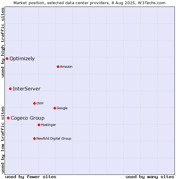 Market position of InterServer vs. Cogeco Group vs. Optimizely