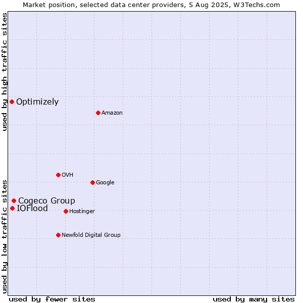 Market position of Cogeco Group vs. IOFlood vs. Optimizely